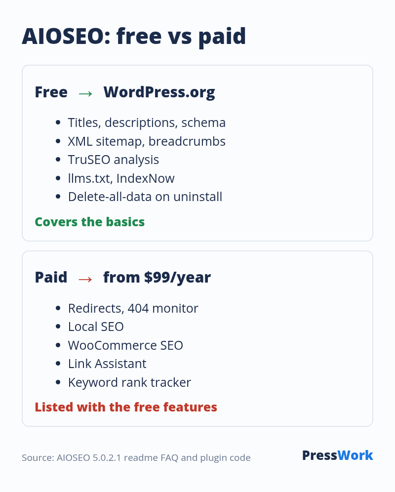 AIOSEO free covers titles, descriptions, schema, XML sitemap, breadcrumbs, TruSEO, llms.txt, IndexNow and a delete-all-data option; paid plans from 99 dollars a year add redirects, 404 monitor, local SEO, WooCommerce SEO, Link Assistant and a rank tracker