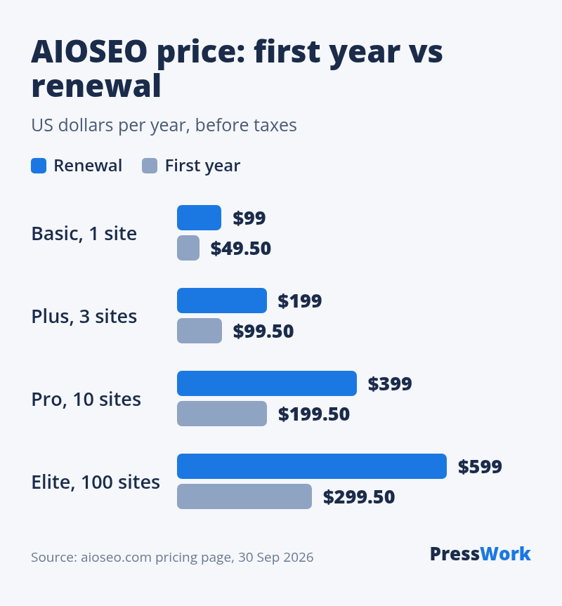 AIOSEO yearly price, renewal vs first year: Basic 99 vs 49.50 dollars, Plus 199 vs 99.50, Pro 399 vs 199.50, Elite 599 vs 299.50
