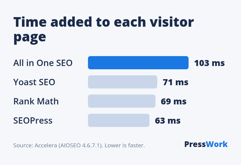 Front-end execution time: All in One SEO 103 ms, Yoast 71 ms, Rank Math 69 ms, SEOPress 63 ms