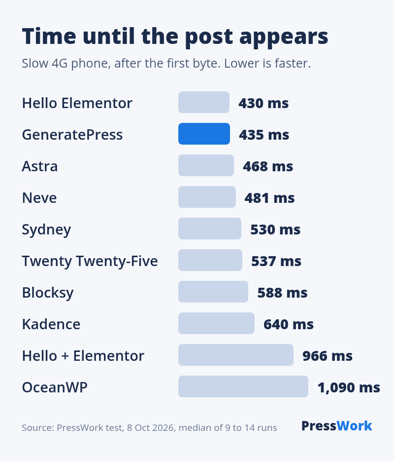 Largest Contentful Paint after the first byte on a throttled phone: Hello Elementor 430 ms, GeneratePress 435 ms, Astra 468 ms, Neve 481 ms, Sydney 530 ms, Twenty Twenty-Five 537 ms, Blocksy 588 ms, Kadence 640 ms, Hello Elementor with an Elementor-built page 966 ms, OceanWP 1,090 ms