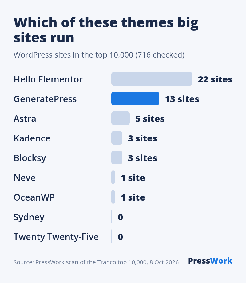 Of 716 WordPress sites in the Tranco top 10,000: Hello Elementor on 22, GeneratePress on 13, Astra on 5, Kadence on 3, Blocksy on 3, Neve on 1, OceanWP on 1, Sydney and Twenty Twenty-Five on none