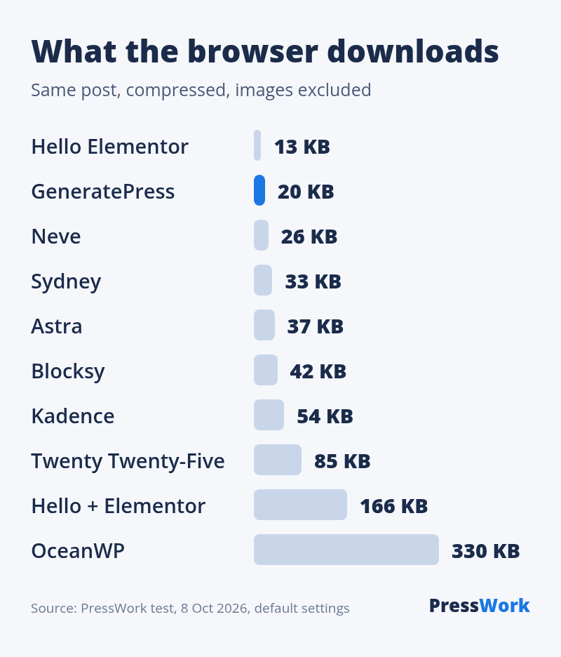 Page weight of the same post, compressed, without images: Hello Elementor 13 KB, GeneratePress 20 KB, Neve 26 KB, Sydney 33 KB, Astra 37 KB, Blocksy 42 KB, Kadence 54 KB, Twenty Twenty-Five 85 KB, Hello Elementor with Elementor 166 KB, OceanWP 330 KB