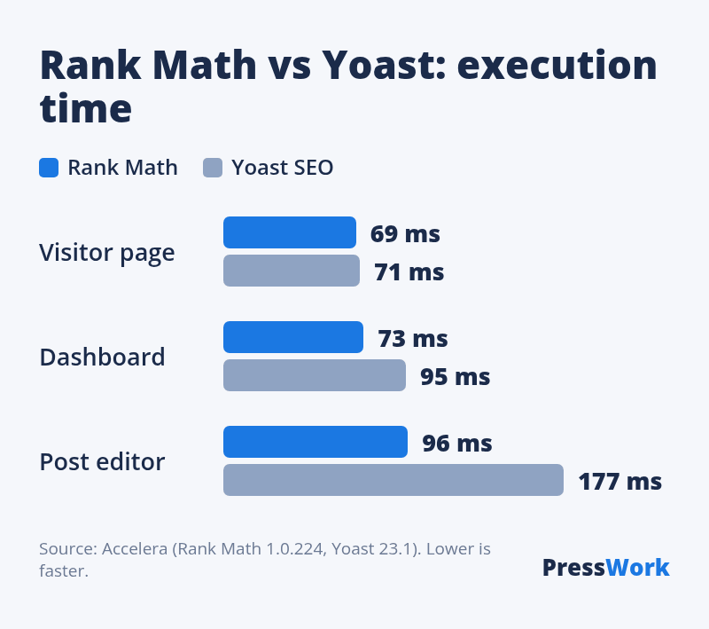 Execution time, Rank Math vs Yoast: visitor page 69 vs 71 ms, dashboard 73 vs 95 ms, post editor 96 vs 177 ms