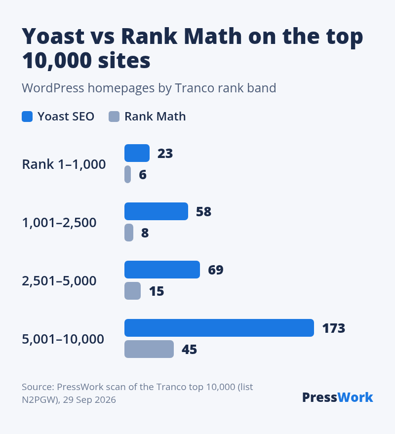 Yoast vs Rank Math by Tranco rank: 23 vs 6 in the top 1,000, 58 vs 8 from 1,001 to 2,500, 69 vs 15 from 2,501 to 5,000, 173 vs 45 from 5,001 to 10,000