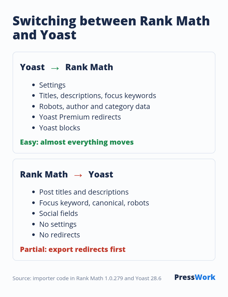 Switching from Yoast to Rank Math moves settings, post data, Premium redirects and blocks; switching from Rank Math to Yoast moves post fields only, without settings or redirects
