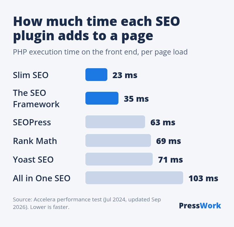 Front-end execution time per page in Accelera's test: Slim SEO 23 ms, The SEO Framework 35 ms, SEOPress 63 ms, Rank Math 69 ms, Yoast 71 ms, All in One SEO 103 ms