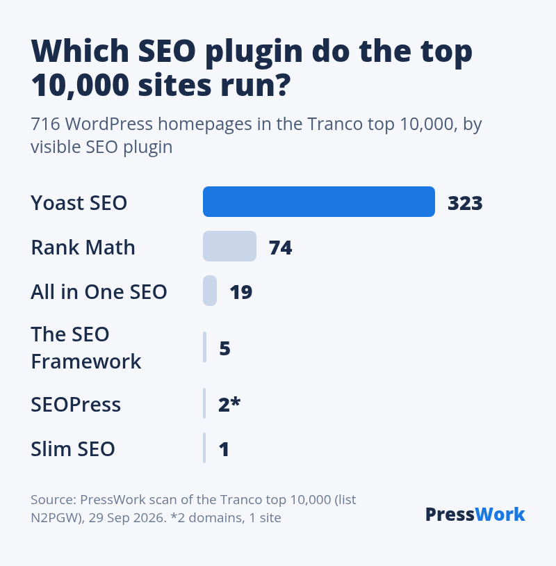 SEO plugins found on the 716 WordPress sites in the Tranco top 10,000: Yoast 323, Rank Math 74, All in One SEO 19, The SEO Framework 5, SEOPress 2 domains of one site, Slim SEO 1