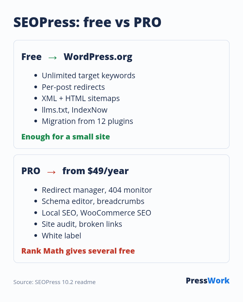 SEOPress free includes unlimited keywords, per-post redirects, sitemaps, llms.txt, IndexNow and migration from 12 plugins; PRO from 49 dollars a year adds the redirect manager, 404 monitor, schema editor, breadcrumbs, local and WooCommerce SEO, site audit and white label
