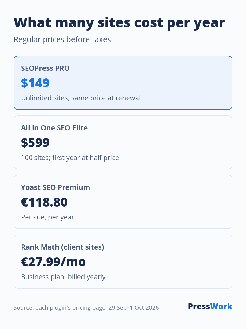 Yearly price for many sites: SEOPress PRO 149 dollars for unlimited sites, All in One SEO Elite 599 dollars for 100 sites, Yoast Premium 118.80 euros per site, Rank Math Business 27.99 euros a month for client sites