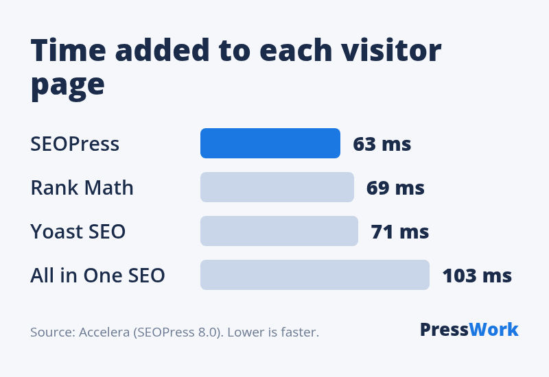 Front-end execution time: SEOPress 63 ms, Rank Math 69 ms, Yoast 71 ms, All in One SEO 103 ms