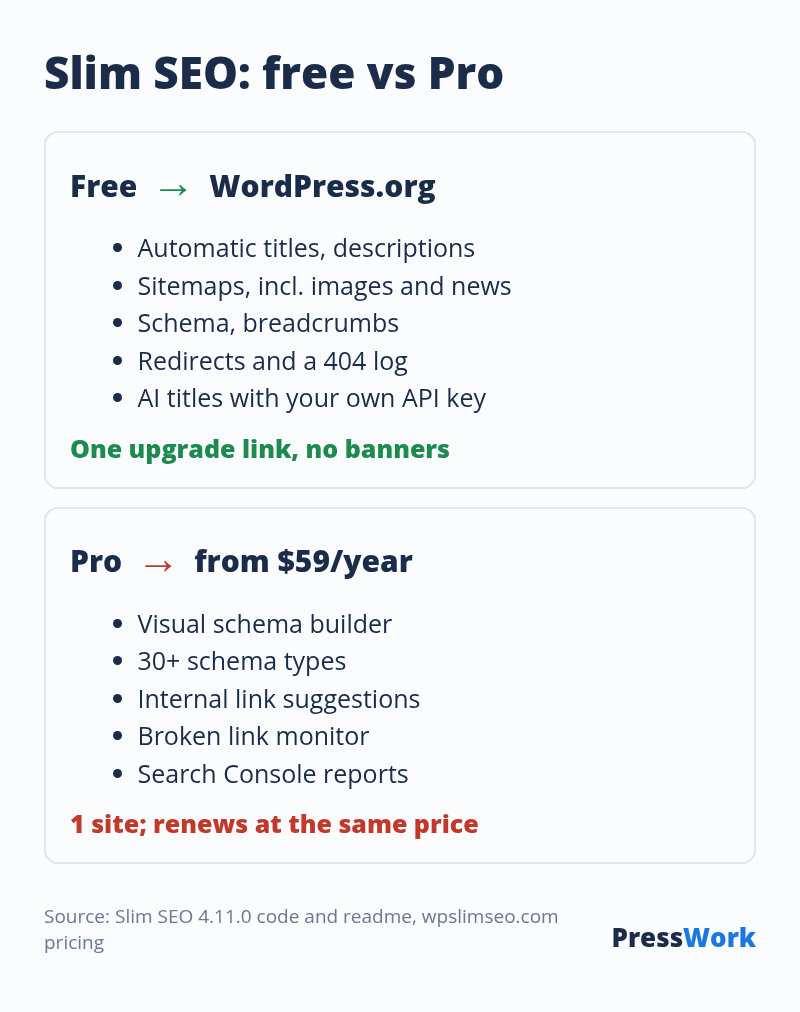 Slim SEO free covers automatic titles and descriptions, XML sitemaps including image and news sitemaps, schema, breadcrumbs, redirects with a 404 log and AI titles with your own API key; Slim SEO Pro from 59 dollars a year adds a visual schema builder, 30+ schema types, internal link suggestions, a broken link monitor and Search Console reports