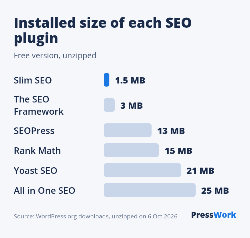 Installed size of the free plugins: Slim SEO 1.5 MB, The SEO Framework 3 MB, SEOPress 13 MB, Rank Math 15 MB, Yoast 21 MB, All in One SEO 25 MB