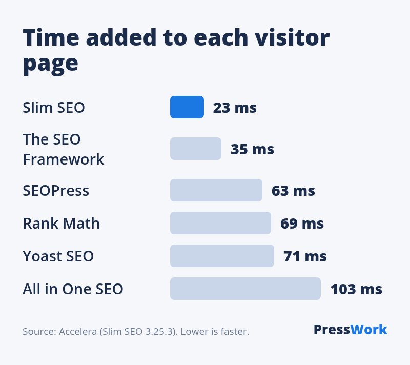 Front-end execution time: Slim SEO 23 ms, The SEO Framework 35 ms, SEOPress 63 ms, Rank Math 69 ms, Yoast 71 ms, All in One SEO 103 ms