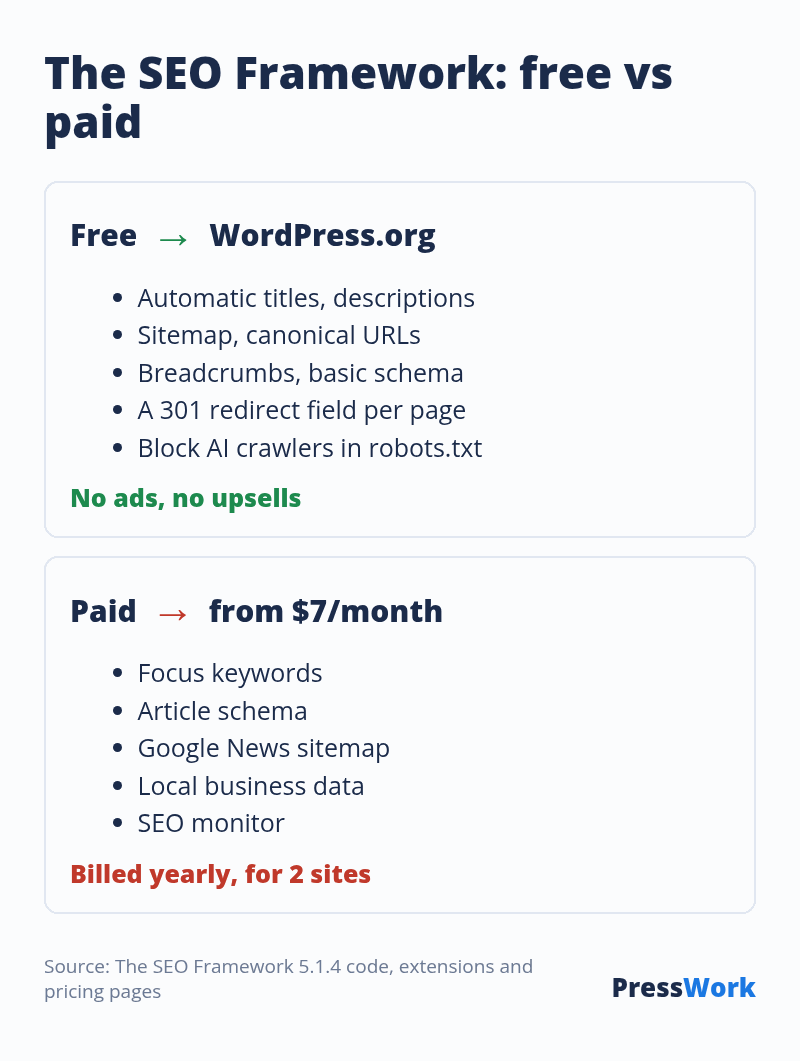 The SEO Framework free covers automatic titles and descriptions, sitemap, canonical URLs, breadcrumbs, basic schema, a 301 redirect field per page and an AI crawler block; paid extensions from 7 dollars a month add focus keywords, Article schema, a Google News sitemap, local business data and a monitor