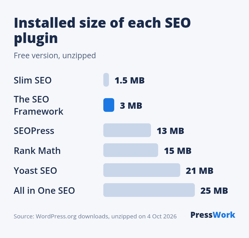 Installed size of the free plugins: Slim SEO 1.5 MB, The SEO Framework 3 MB, SEOPress 13 MB, Rank Math 15 MB, Yoast 21 MB, All in One SEO 25 MB