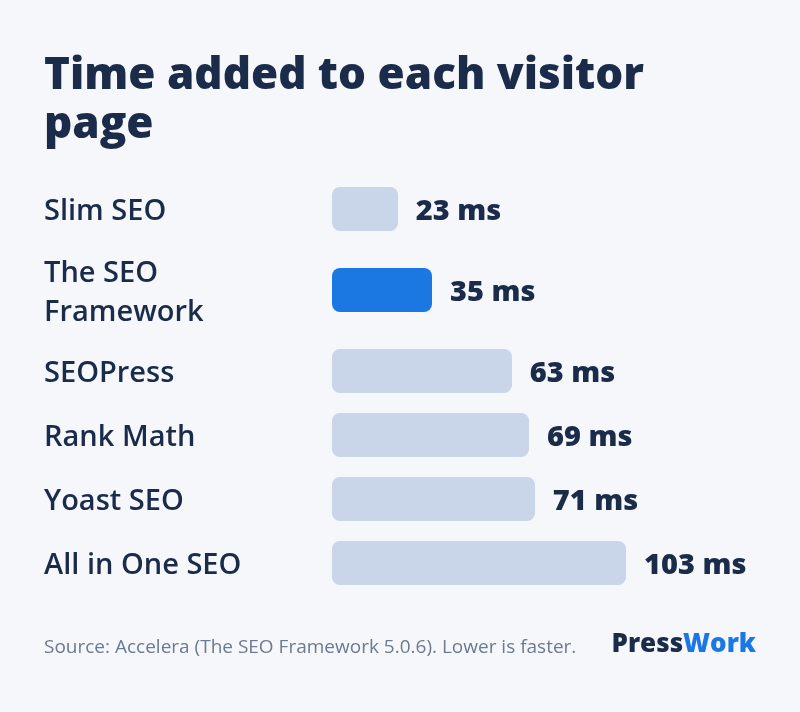 Front-end execution time: Slim SEO 23 ms, The SEO Framework 35 ms, SEOPress 63 ms, Rank Math 69 ms, Yoast 71 ms, All in One SEO 103 ms