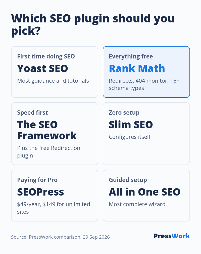 Which SEO plugin to pick: Yoast for first-time SEO, Rank Math for everything free, The SEO Framework for speed, Slim SEO for zero setup, SEOPress for a paid plan, All in One SEO for a guided setup