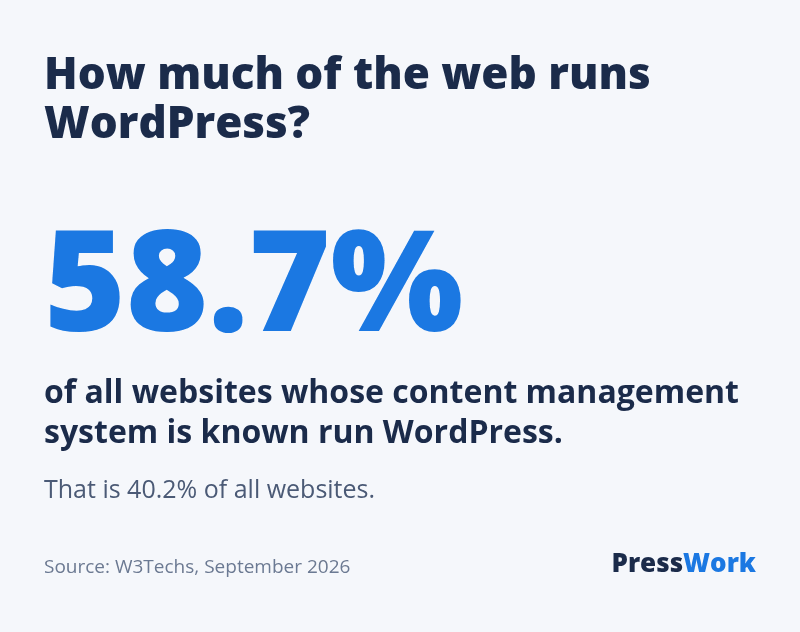 58.7% of websites with a known CMS run WordPress, which is 40.2% of all websites, according to W3Techs in September 2026