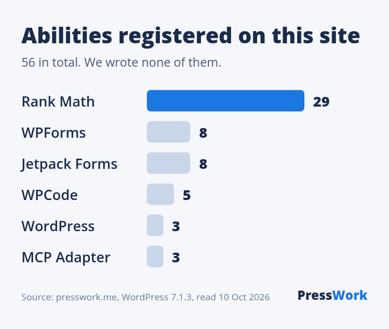 The 56 abilities registered on presswork.me by source: Rank Math 29, WPForms 8, Jetpack Forms 8, WPCode 5, WordPress 3 and the MCP Adapter 3