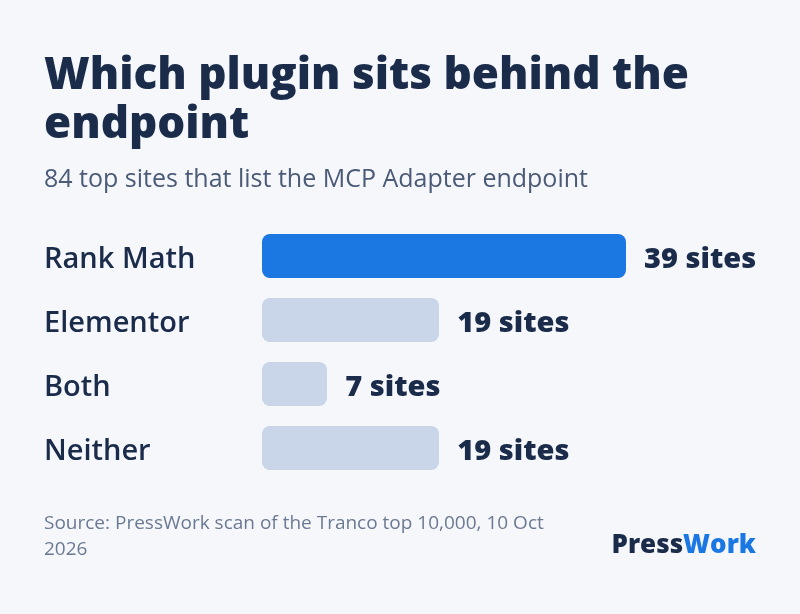 Of 84 top WordPress sites that list the MCP Adapter endpoint, 39 run Rank Math, 19 run Elementor, 7 run both and 19 run neither