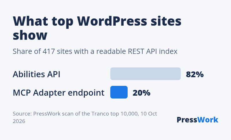 Share of 417 top WordPress sites with a readable REST API index: 82% (344 sites) list the Abilities API and 20% (84 sites) list the MCP Adapter's default endpoint