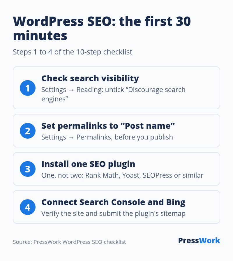 The first four WordPress SEO steps: check search visibility, set permalinks to Post name, install one SEO plugin, connect Google Search Console and Bing and submit the sitemap