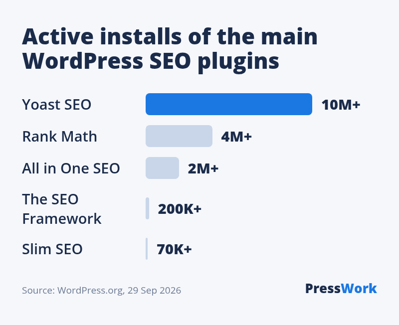 Active installs on WordPress.org: Yoast SEO 10 million plus, Rank Math 4 million plus, All in One SEO 2 million plus, The SEO Framework 200,000 plus, Slim SEO 70,000 plus