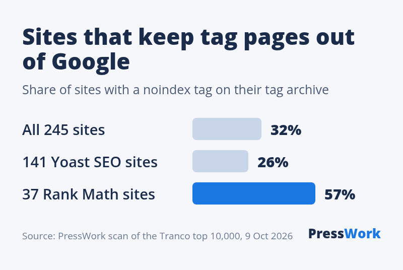 Share of top WordPress sites whose tag archive carries a noindex tag: 32% of all 245 sites checked, 26% of 141 sites running Yoast SEO and 57% of 37 sites running Rank Math