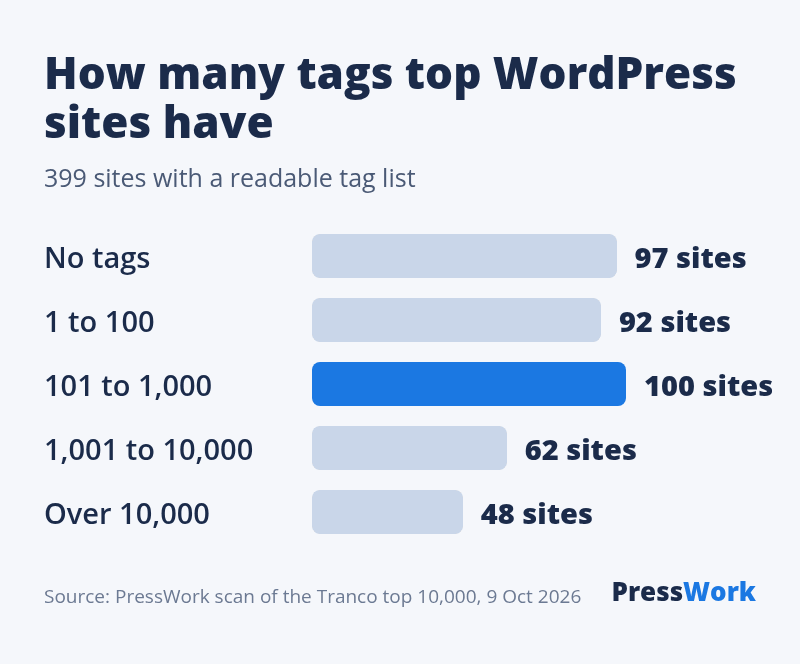 Number of tags on 399 WordPress sites in the Tranco top 10,000: 97 sites have no tags, 92 have 1 to 100, 100 have 101 to 1,000, 62 have 1,001 to 10,000 and 48 have over 10,000