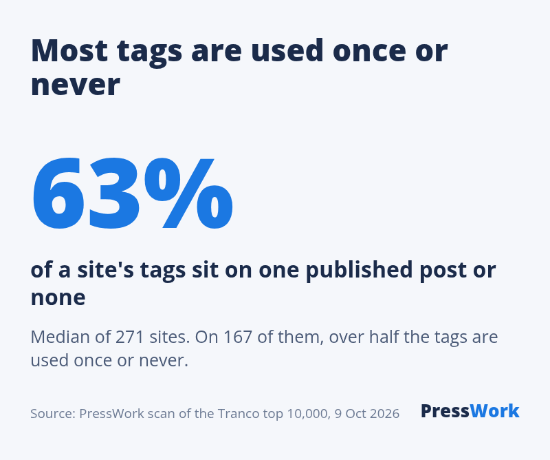 On the median site, 63% of tags are used on one published post or none. Median of 271 WordPress sites in the Tranco top 10,000; on 167 of them over half the tags are used once or never