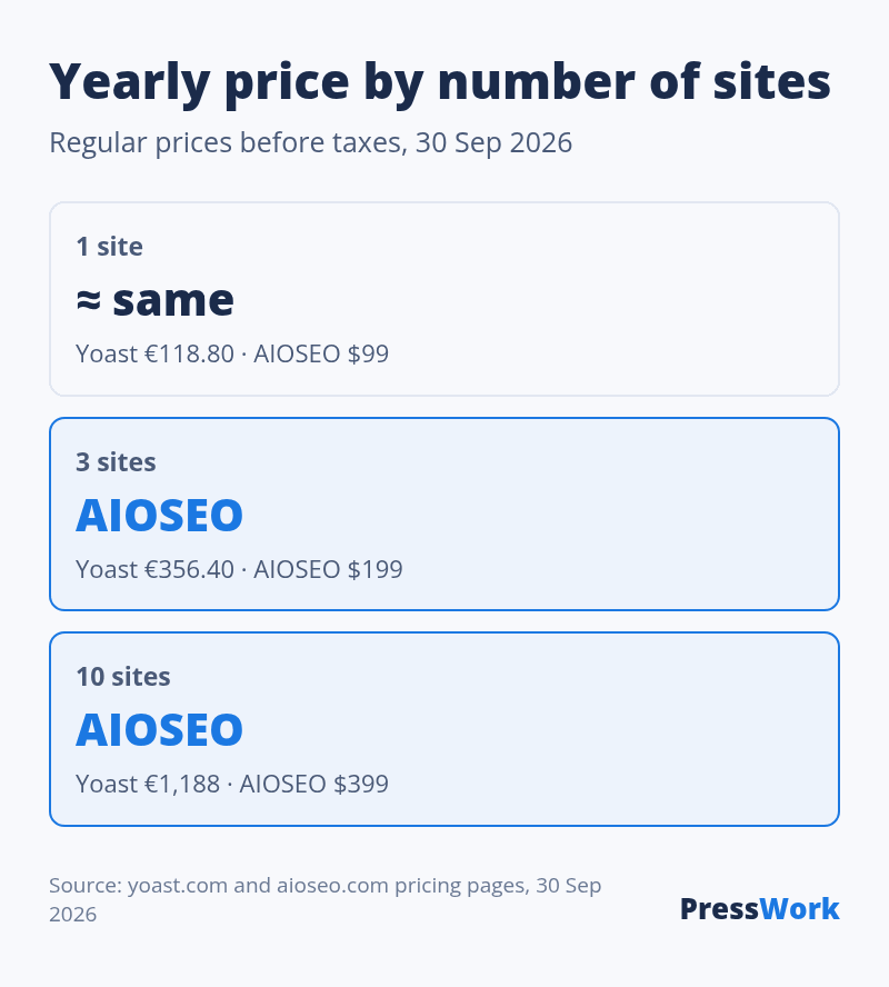 Yearly price by number of sites: 1 site Yoast 118.80 euros vs AIOSEO 99 dollars, 3 sites 356.40 euros vs 199 dollars, 10 sites 1,188 euros vs 399 dollars