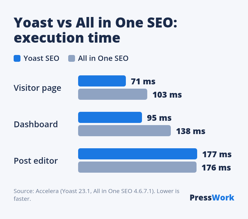 Execution time, Yoast vs All in One SEO: visitor page 71 vs 103 ms, dashboard 95 vs 138 ms, post editor 177 vs 176 ms