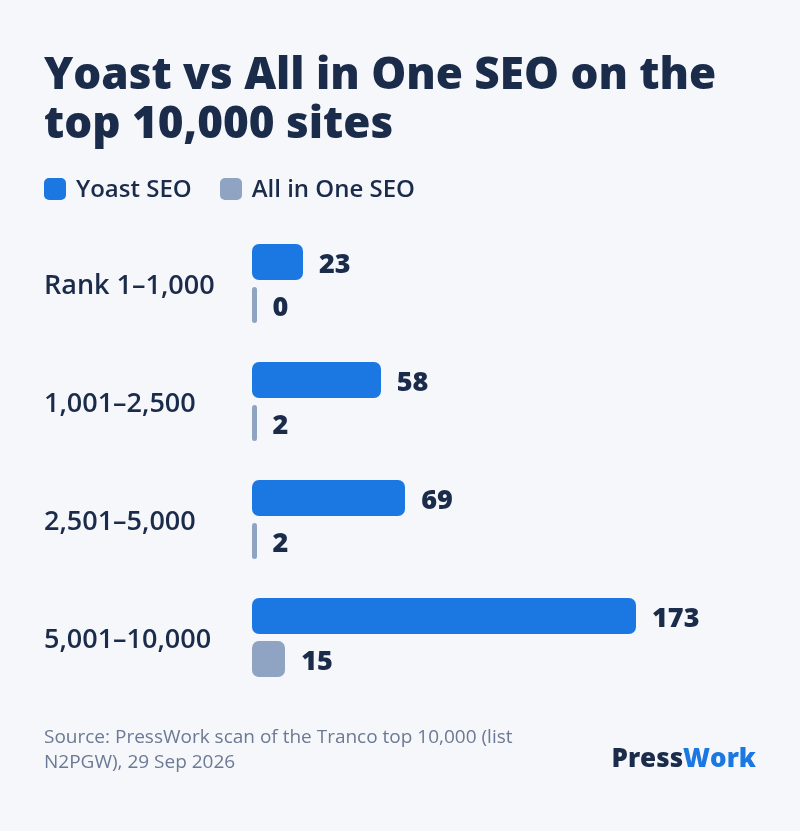 Yoast vs All in One SEO by Tranco rank: 23 vs 0 in the top 1,000, 58 vs 2, 69 vs 2, and 173 vs 15 from 5,001 to 10,000